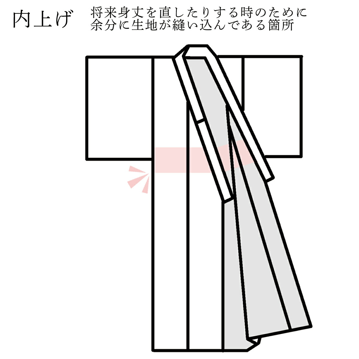内上げのイメージ図